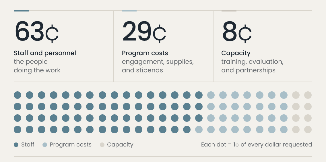 Of every dollar requested, 63 cents would pay for staff, 29 cents for program costs, and 8 cents for training, evaluation, and partnerships.