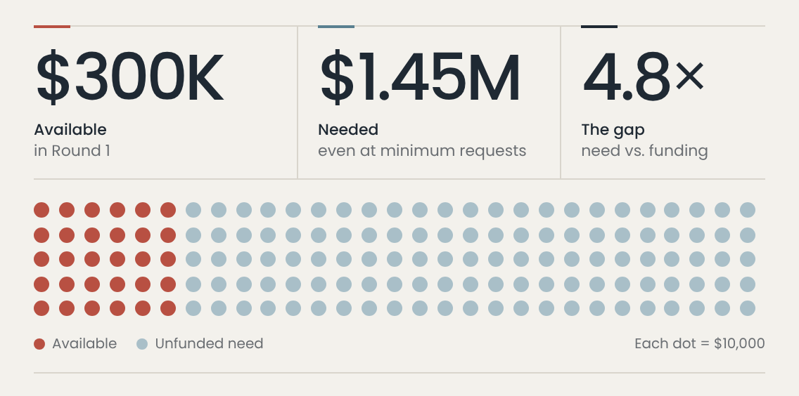 $300,000 available in Round 1, against $1.45 million needed at minimum requests, a 4.8 times gap.